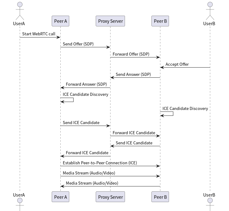 WebRTC Video Streaming : The future of Real-Time Digital Human